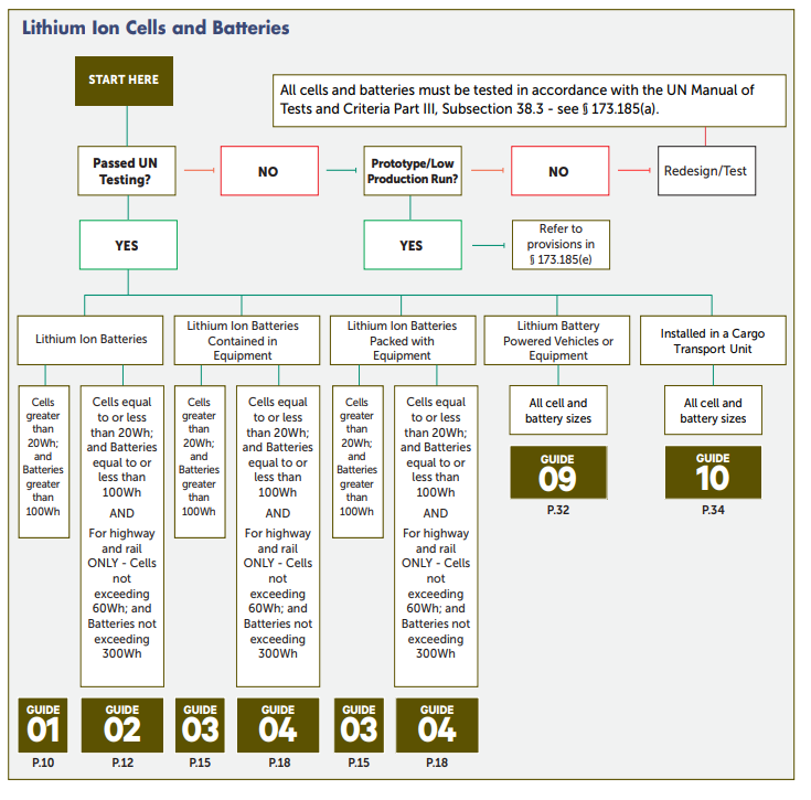 Lithium Battery Guide for Shippers CHEMTREC®